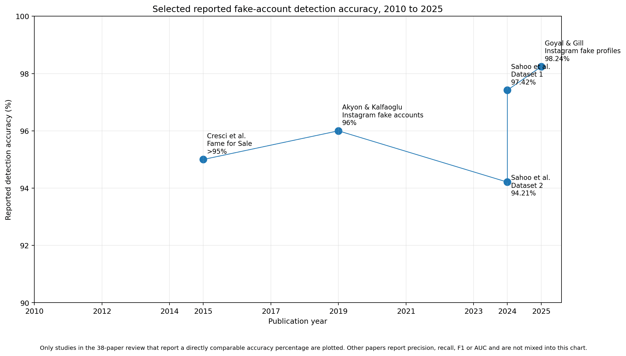 Chart showing selected reported fake-account detection accuracy figures from 2015 to 2025, including 98.24% accuracy in a 2025 Instagram study.